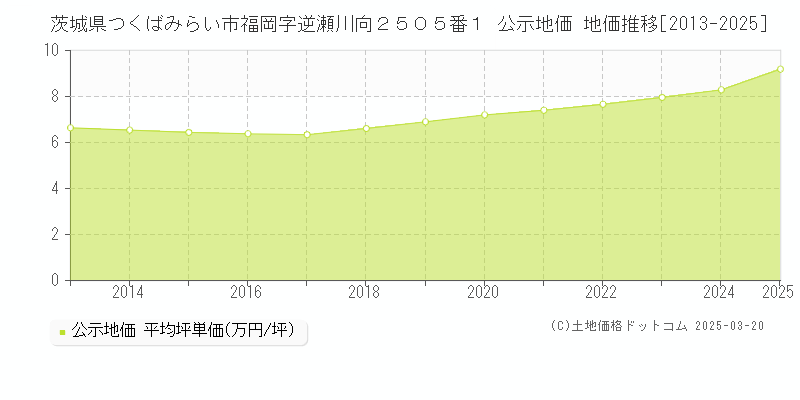 茨城県つくばみらい市福岡字逆瀬川向２５０５番１ 公示地価 地価推移[2013-2025]