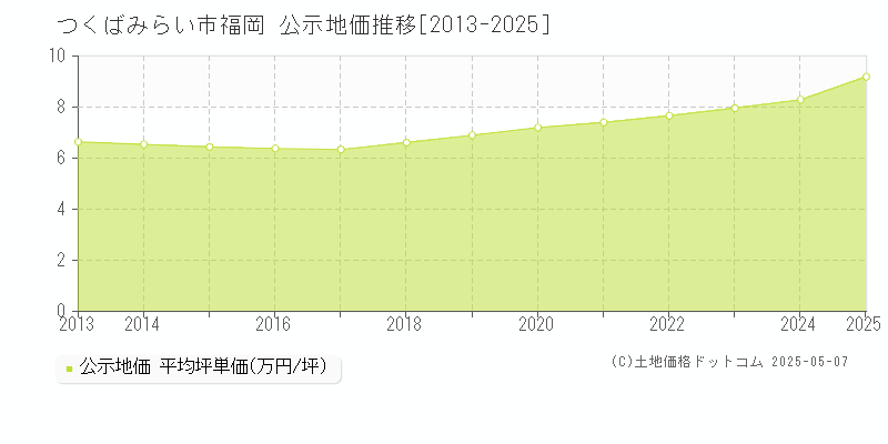 福岡(つくばみらい市)の公示地価推移グラフ(坪単価)[2013-2025年]