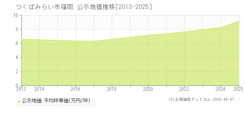 つくばみらい市福岡の地価公示推移グラフ 