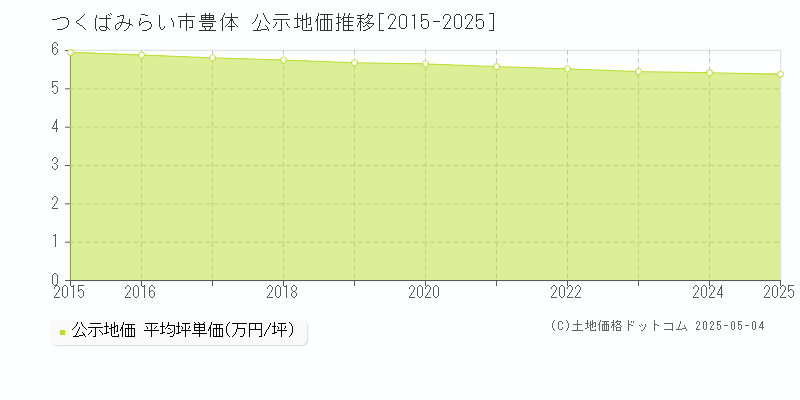 豊体(つくばみらい市)の公示地価推移グラフ(坪単価)[2015-2025年]