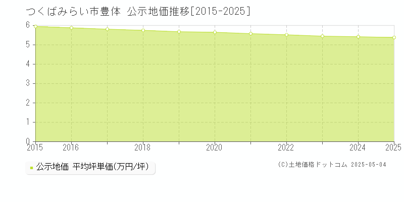 つくばみらい市豊体の地価公示推移グラフ 