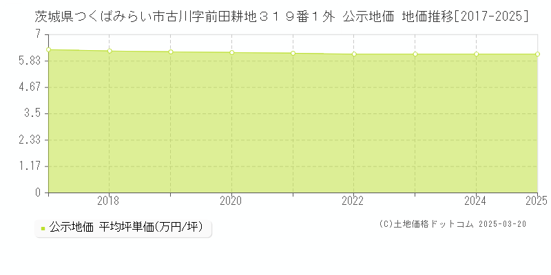 茨城県つくばみらい市古川字前田耕地３１９番１外 公示地価 地価推移[2017-2025]