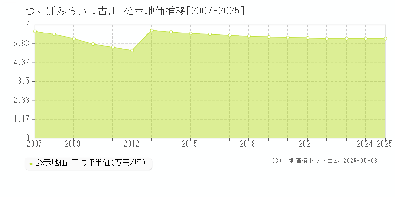 古川(つくばみらい市)の公示地価推移グラフ(坪単価)[2007-2025年]