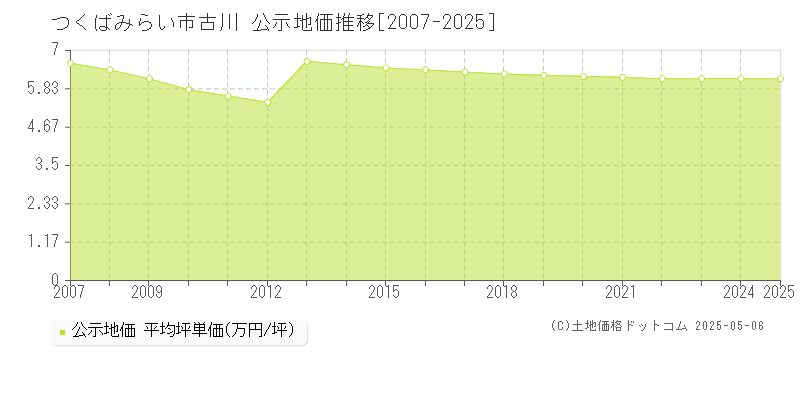 つくばみらい市古川の地価公示推移グラフ 