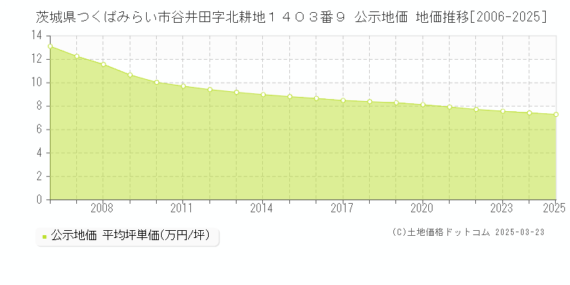 茨城県つくばみらい市谷井田字北耕地１４０３番９ 公示地価 地価推移[2006-2025]