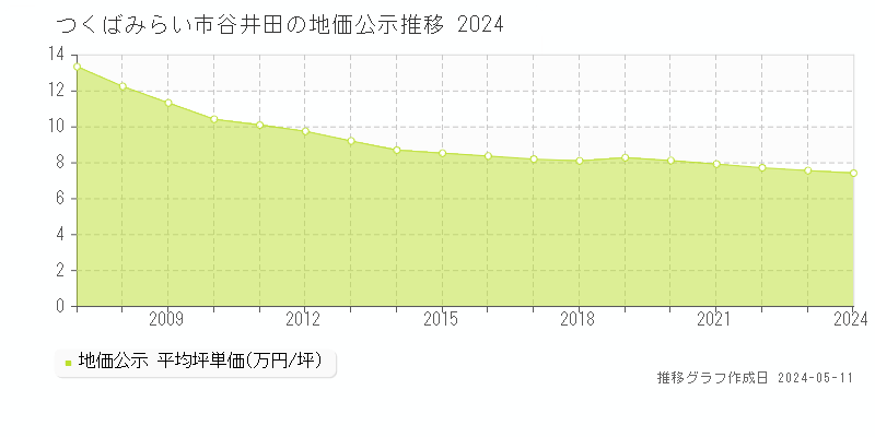 つくばみらい市谷井田の地価公示推移グラフ 