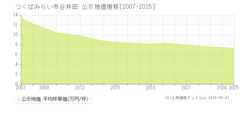 谷井田(つくばみらい市)の公示地価推移グラフ(坪単価)[2007-2025年]