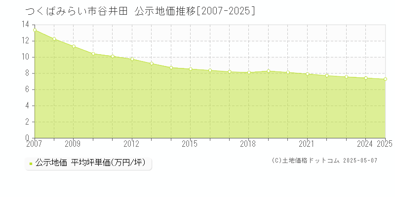 つくばみらい市谷井田の地価公示推移グラフ 