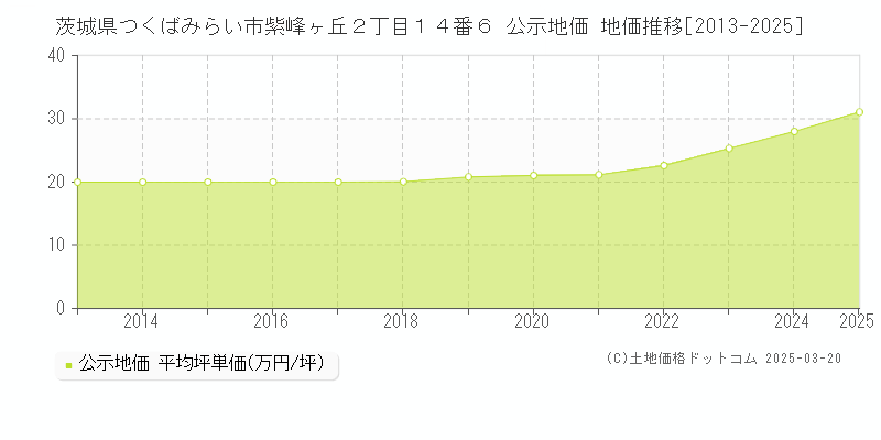 茨城県つくばみらい市紫峰ヶ丘２丁目１４番６ 公示地価 地価推移[2013-2025]