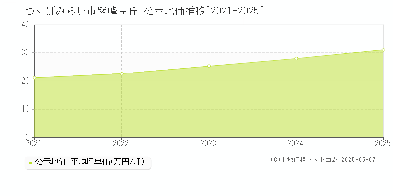 紫峰ヶ丘(つくばみらい市)の公示地価推移グラフ(坪単価)[2021-2025年]