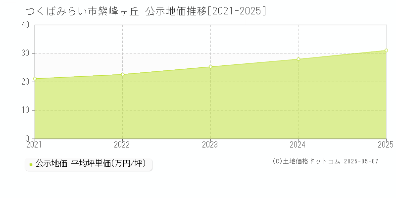 つくばみらい市紫峰ヶ丘の地価公示推移グラフ 