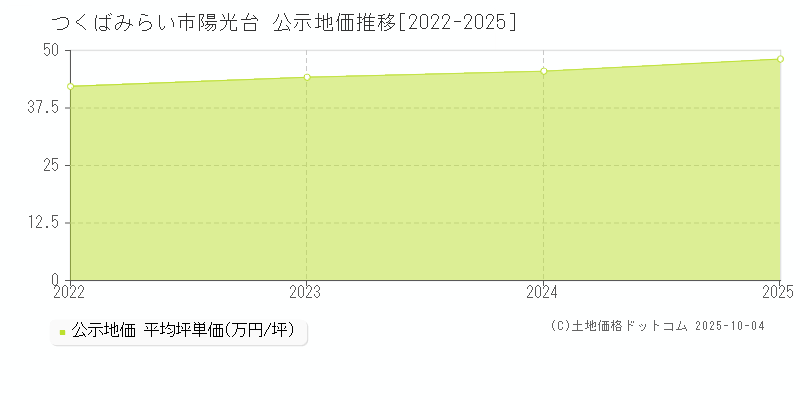 陽光台(つくばみらい市)の公示地価推移グラフ(坪単価)[2022-2025年]