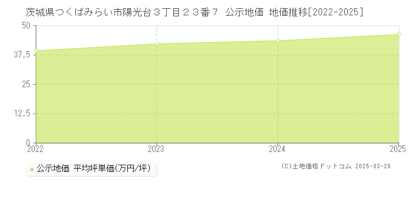 茨城県つくばみらい市陽光台３丁目２３番７ 公示地価 地価推移[2022-2025]