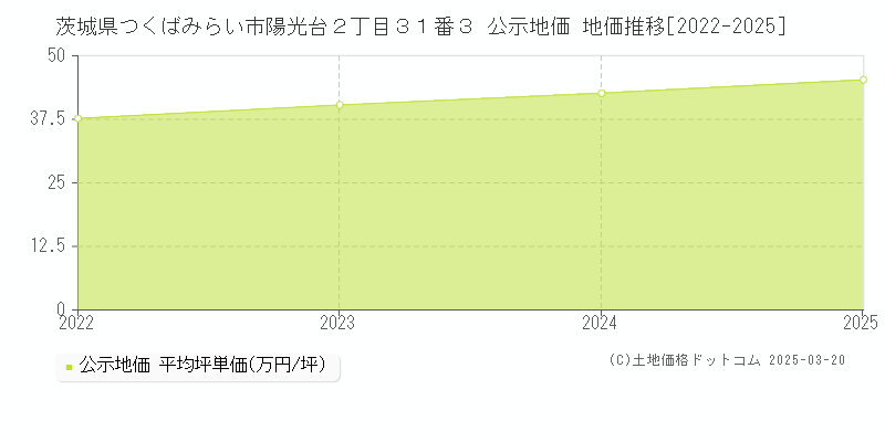 茨城県つくばみらい市陽光台２丁目３１番３ 公示地価 地価推移[2022-2025]