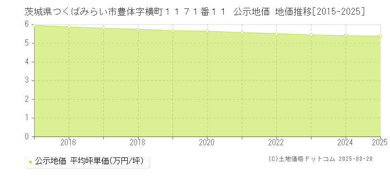 茨城県つくばみらい市豊体字横町１１７１番１１ 公示地価 地価推移[2015-2025]
