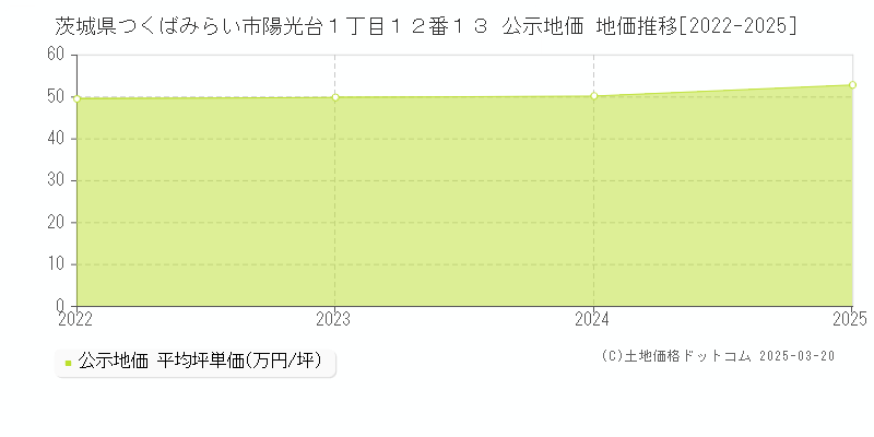 茨城県つくばみらい市陽光台１丁目１２番１３ 公示地価 地価推移[2022-2025]