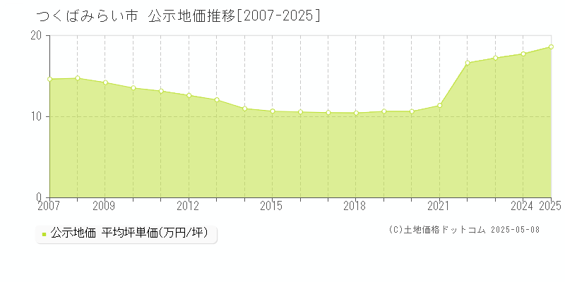 つくばみらい市(茨城県)の公示地価推移グラフ(坪単価)[2007-2025年]