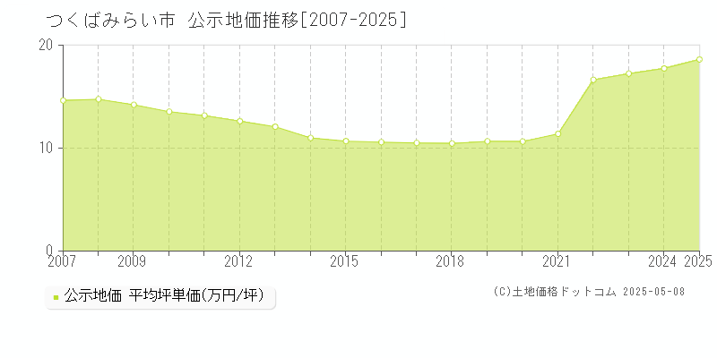 つくばみらい市の地価公示推移グラフ 