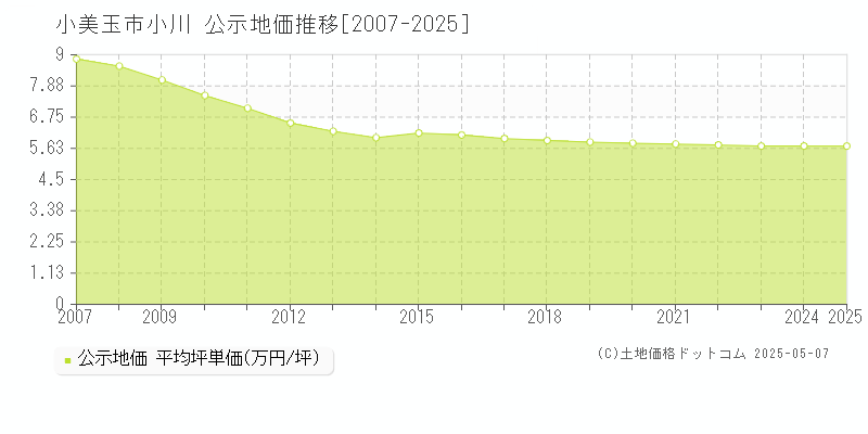 小川(小美玉市)の公示地価推移グラフ(坪単価)[2007-2025年]