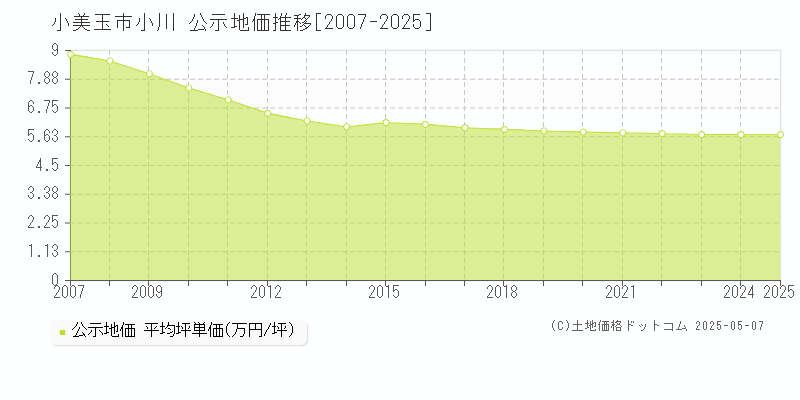 小美玉市小川の地価公示推移グラフ 