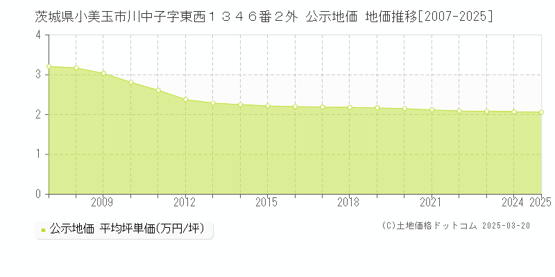 茨城県小美玉市川中子字東西１３４６番２外 公示地価 地価推移[2007-2025]