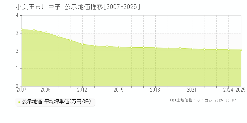 小美玉市川中子の地価公示推移グラフ 