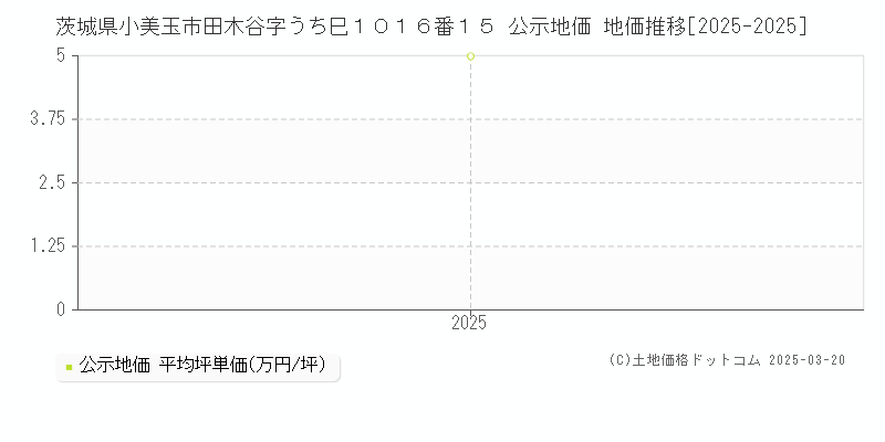 茨城県小美玉市田木谷字うち巳１０１６番１５ 公示地価 地価推移[2025-2025]