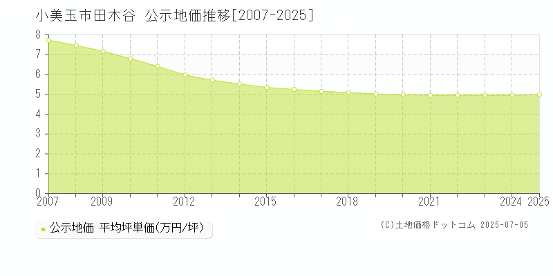 田木谷(小美玉市)の公示地価推移グラフ(坪単価)[2007-2025年]
