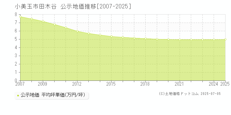 小美玉市田木谷の地価公示推移グラフ 