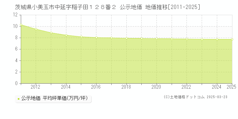 茨城県小美玉市中延字稲子田１２８番２ 公示地価 地価推移[2011-2025]