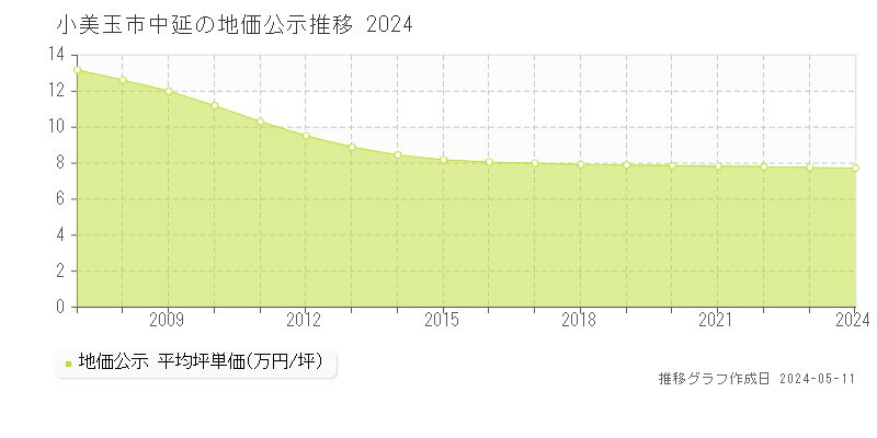 小美玉市中延の地価公示推移グラフ 