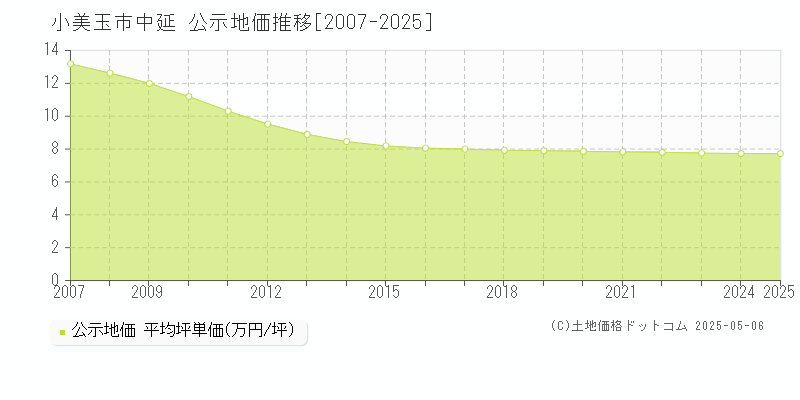 中延(小美玉市)の公示地価推移グラフ(坪単価)[2007-2025年]