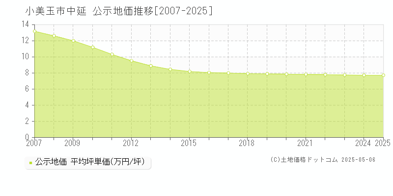 小美玉市中延の地価公示推移グラフ 