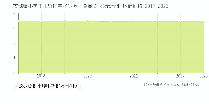 茨城県小美玉市野田字インヤ１９番２ 公示地価 地価推移[2017-2025]