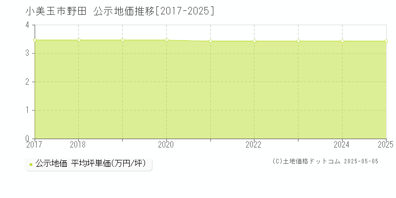 野田(小美玉市)の公示地価推移グラフ(坪単価)[2017-2025年]
