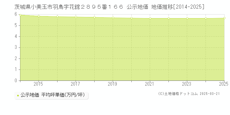 茨城県小美玉市羽鳥字花舘２８９５番１６６ 公示地価 地価推移[2014-2025]