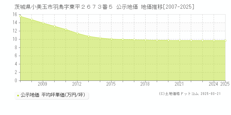 茨城県小美玉市羽鳥字東平２６７３番５ 公示地価 地価推移[2007-2025]