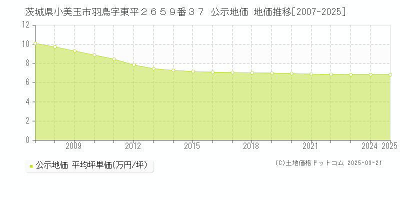 茨城県小美玉市羽鳥字東平２６５９番３７ 公示地価 地価推移[2007-2025]