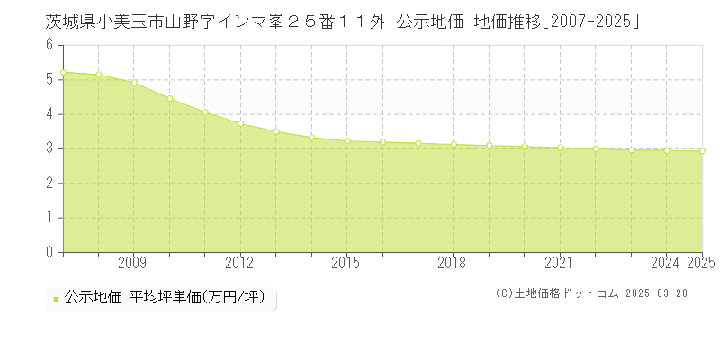 茨城県小美玉市山野字インマ峯２５番１１外 公示地価 地価推移[2007-2025]