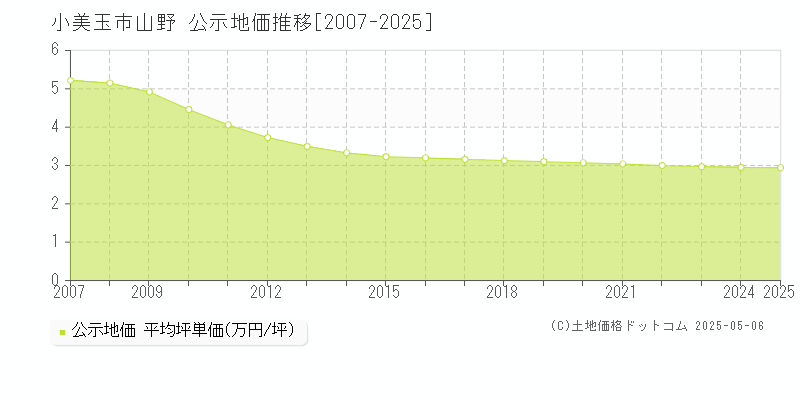 山野(小美玉市)の公示地価推移グラフ(坪単価)[2007-2025年]