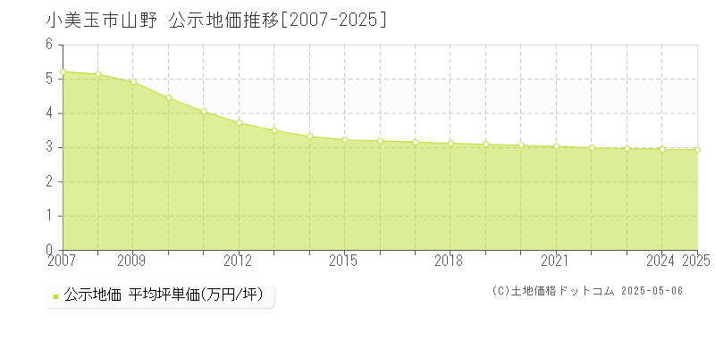 小美玉市山野の地価公示推移グラフ 