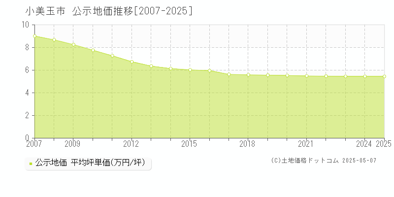 小美玉市(茨城県)の公示地価推移グラフ(坪単価)[2007-2025年]