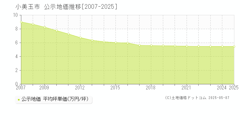 小美玉市の地価公示推移グラフ 