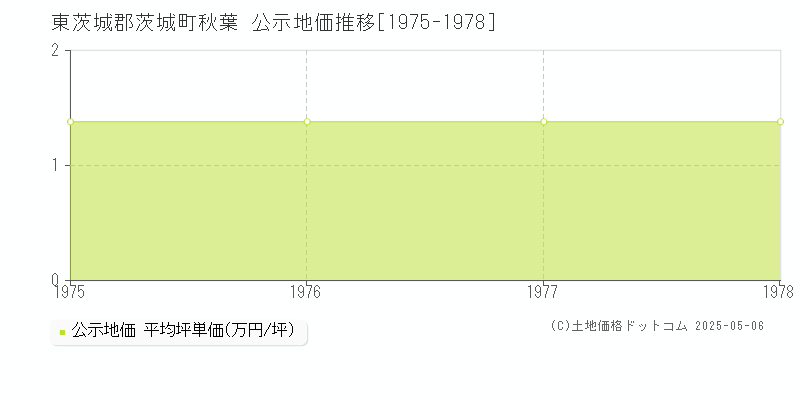 秋葉(東茨城郡茨城町)の公示地価推移グラフ(坪単価)[1975-1978年]