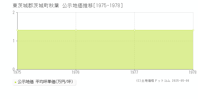 東茨城郡茨城町秋葉の地価公示推移グラフ 