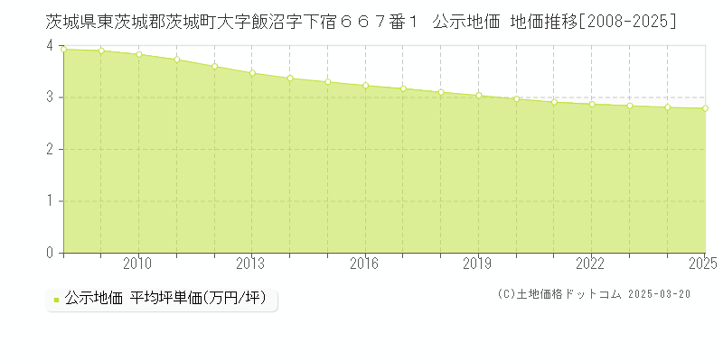 茨城県東茨城郡茨城町大字飯沼字下宿６６７番１ 公示地価 地価推移[2008-2025]