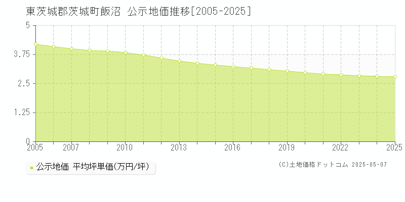 飯沼(東茨城郡茨城町)の公示地価推移グラフ(坪単価)[2005-2025年]