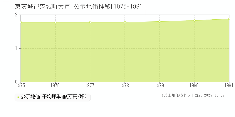 大戸(東茨城郡茨城町)の公示地価推移グラフ(坪単価)[1975-1981年]