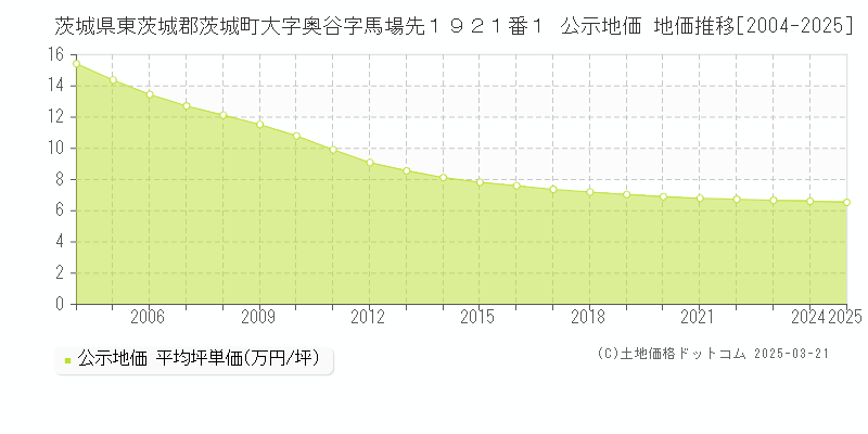 茨城県東茨城郡茨城町大字奥谷字馬場先１９２１番１ 公示地価 地価推移[2004-2025]