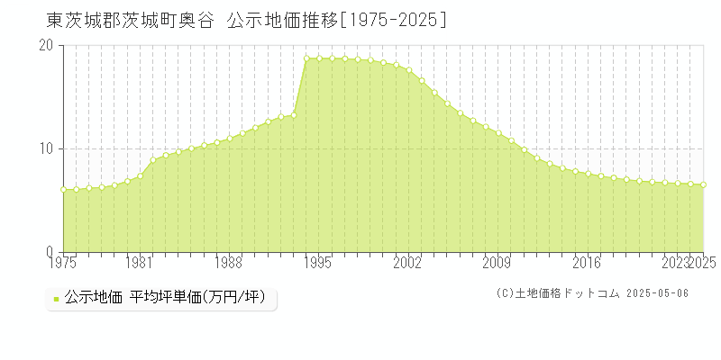 奥谷(東茨城郡茨城町)の公示地価推移グラフ(坪単価)[1975-2025年]